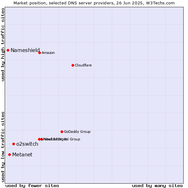Market position of o2switch vs. Metanet vs. Nameshield