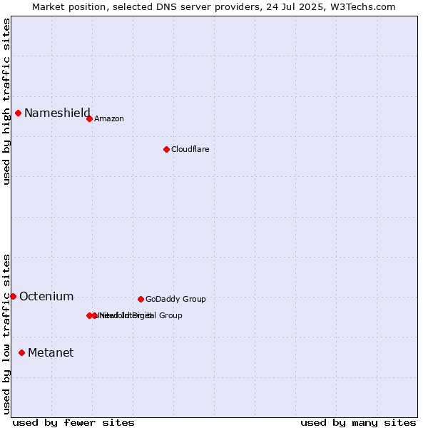 Market position of Metanet vs. Nameshield vs. Octenium