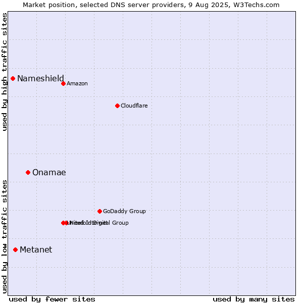 Market position of Onamae vs. Metanet vs. Nameshield