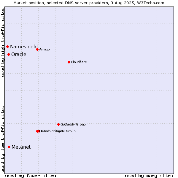 Market position of Metanet vs. Oracle vs. Nameshield