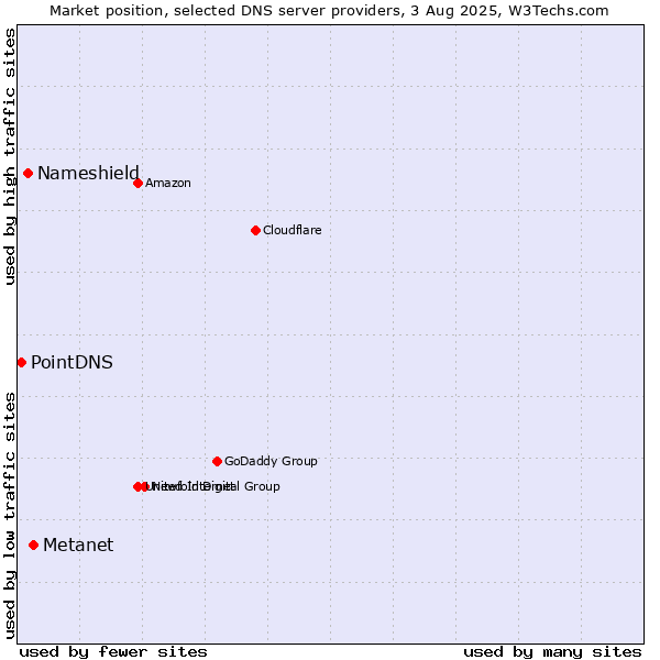 Market position of Metanet vs. Nameshield vs. PointDNS