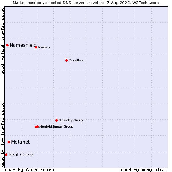 Market position of Metanet vs. Nameshield vs. Real Geeks