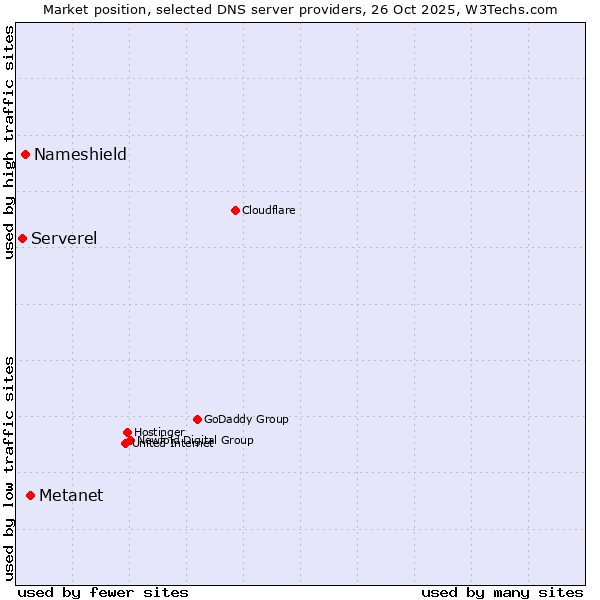Market position of Metanet vs. Nameshield vs. Serverel