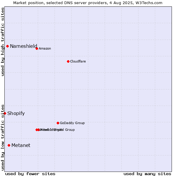 Market position of Metanet vs. Nameshield vs. Shopify