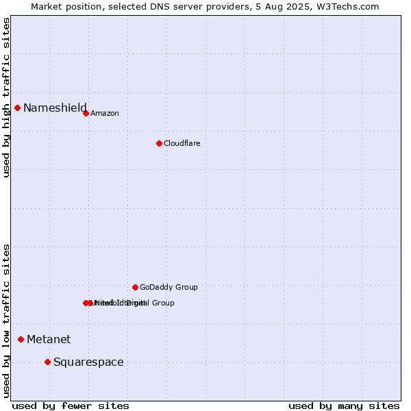 Market position of Squarespace vs. Metanet vs. Nameshield