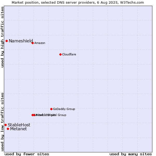 Market position of Metanet vs. Nameshield vs. StableHost
