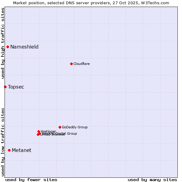 Market position of Metanet vs. Nameshield vs. Topsec