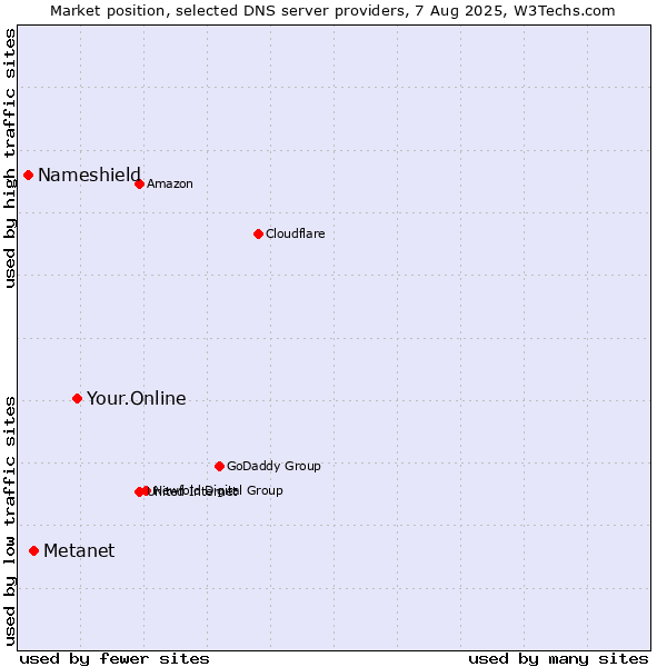 Market position of Your.Online vs. Metanet vs. Nameshield