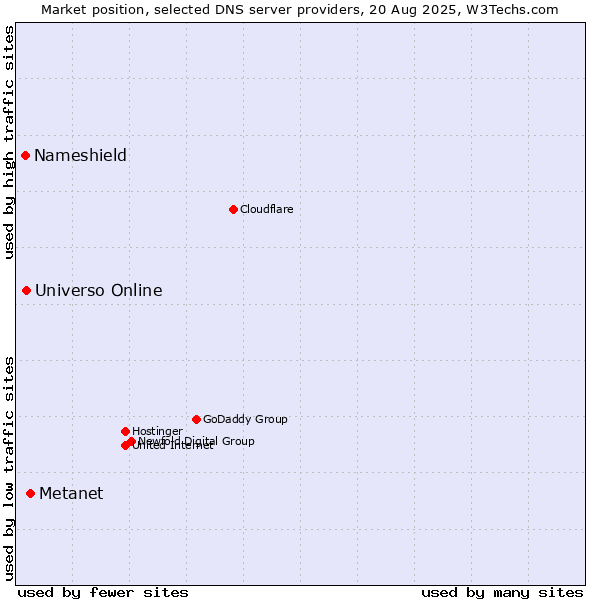 Market position of Metanet vs. Universo Online vs. Nameshield