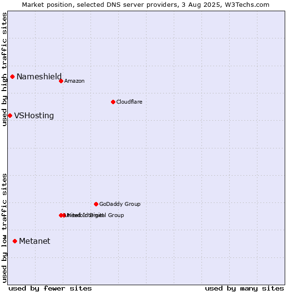Market position of Metanet vs. Nameshield vs. VSHosting