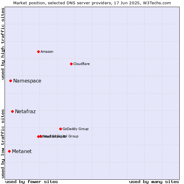 Market position of Netafraz vs. Namespace vs. Metanet