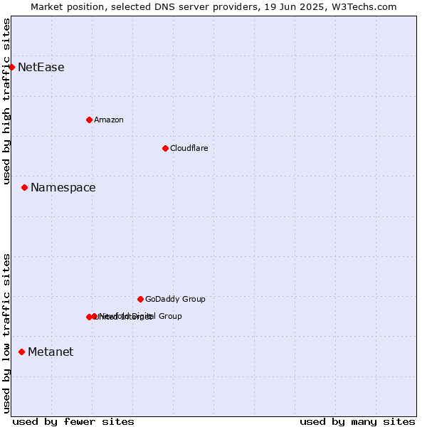 Market position of Namespace vs. Metanet vs. NetEase