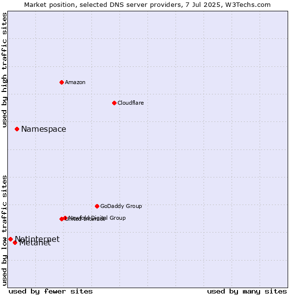 Market position of Namespace vs. Metanet vs. Netinternet