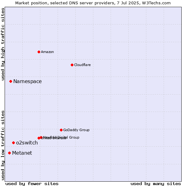 Market position of o2switch vs. Namespace vs. Metanet