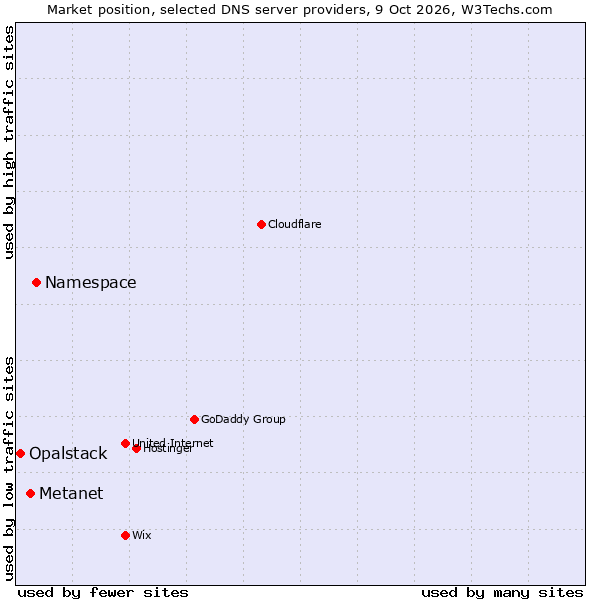 Market position of Namespace vs. Metanet vs. Opalstack