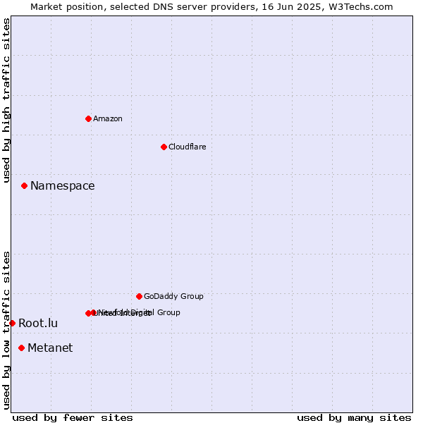 Market position of Namespace vs. Metanet vs. Root.lu