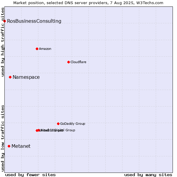 Market position of Namespace vs. Metanet vs. RosBusinessConsulting