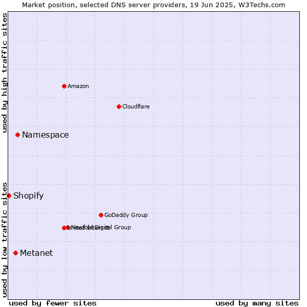 Market position of Namespace vs. Metanet vs. Shopify