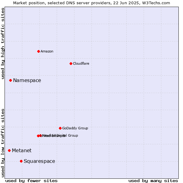 Market position of Squarespace vs. Namespace vs. Metanet
