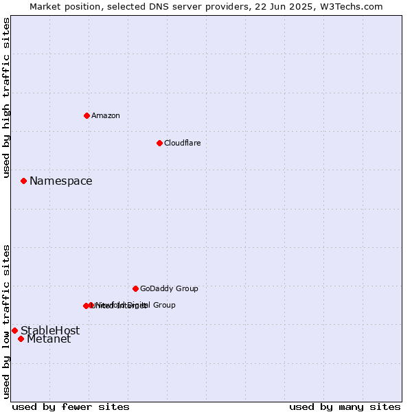 Market position of Namespace vs. Metanet vs. StableHost