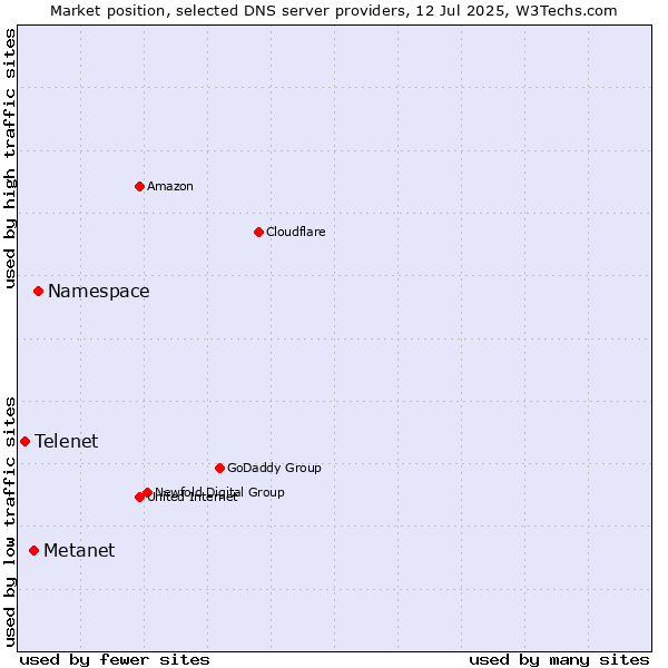 Market position of Namespace vs. Metanet vs. Telenet