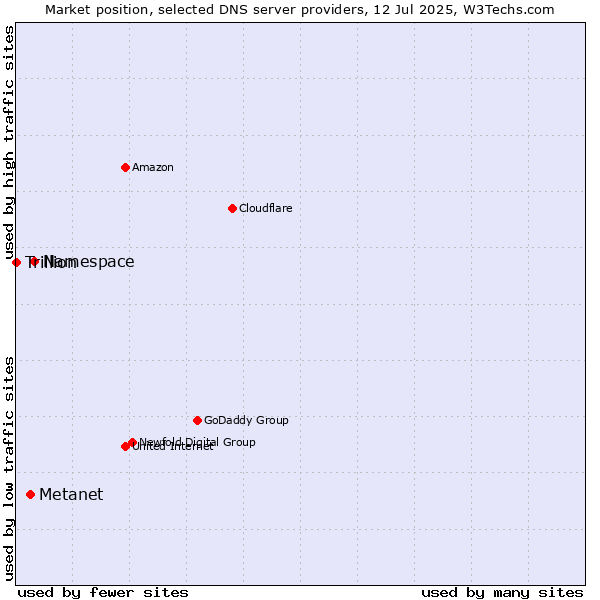 Market position of Namespace vs. Metanet vs. Trillion