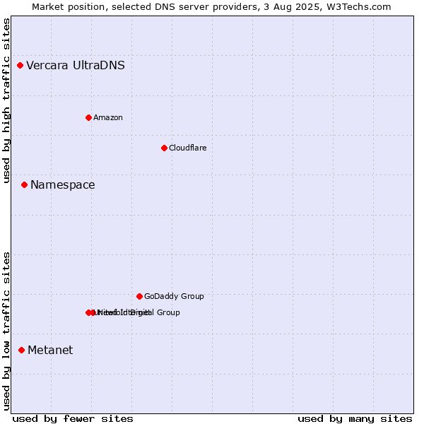 Market position of Namespace vs. Metanet vs. Vercara UltraDNS