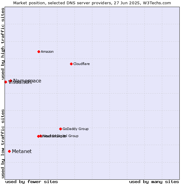 Market position of Namespace vs. Metanet vs. Visualsoft