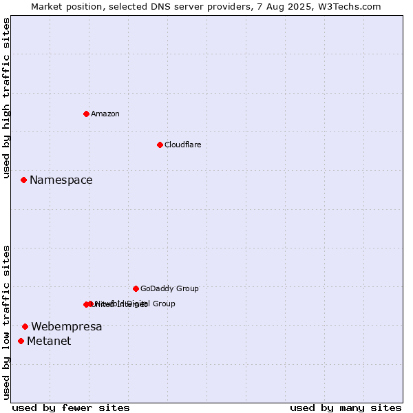 Market position of Webempresa vs. Namespace vs. Metanet