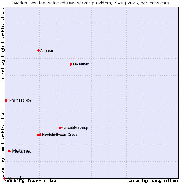 Market position of Metanet vs. PointDNS vs. Nanelo