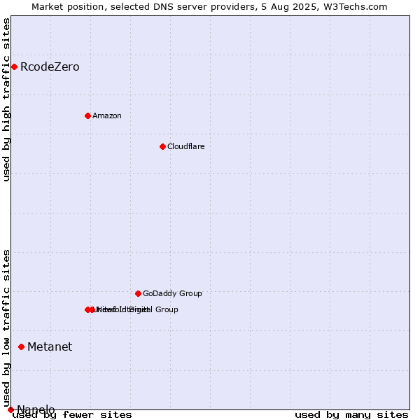 Market position of Metanet vs. RcodeZero vs. Nanelo