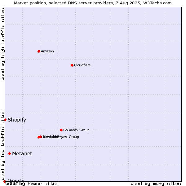 Market position of Metanet vs. Shopify vs. Nanelo