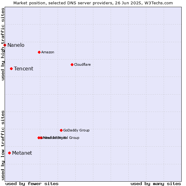 Market position of Tencent vs. Metanet vs. Nanelo