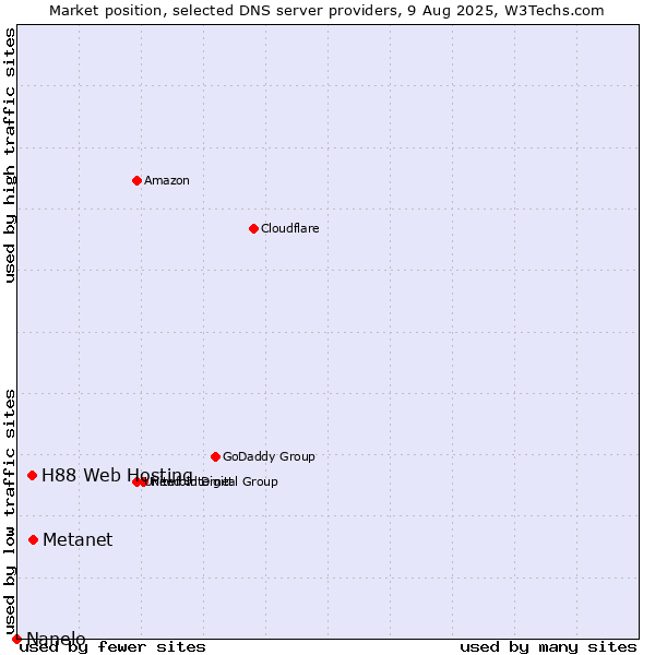 Market position of Metanet vs. H88 Web Hosting vs. Nanelo