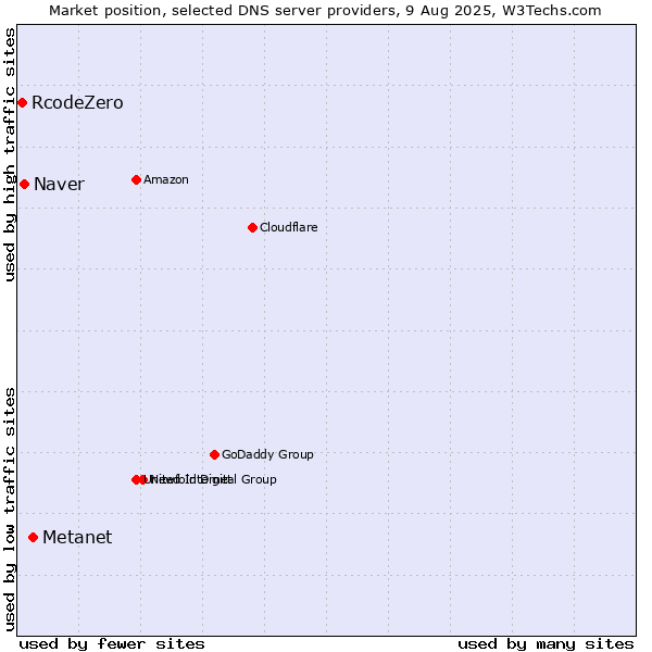 Market position of Metanet vs. Naver vs. RcodeZero