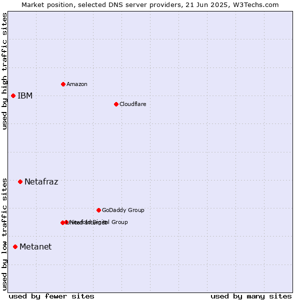 Market position of Netafraz vs. Metanet vs. IBM