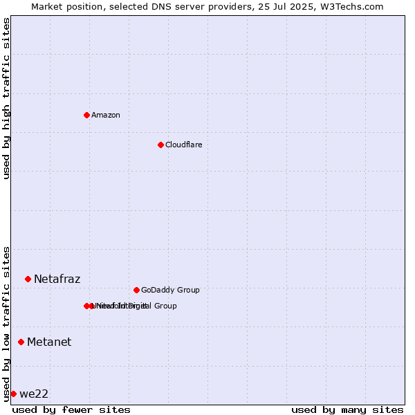 Market position of Netafraz vs. Metanet vs. we22
