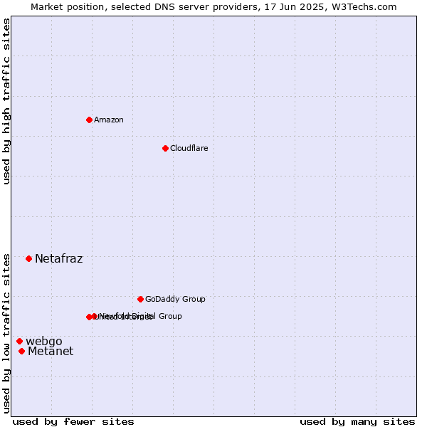 Market position of Netafraz vs. Metanet vs. webgo