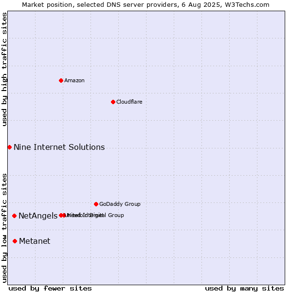 Market position of Metanet vs. NetAngels vs. Nine Internet Solutions