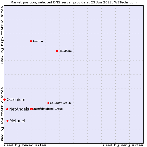 Market position of Metanet vs. NetAngels vs. Octenium