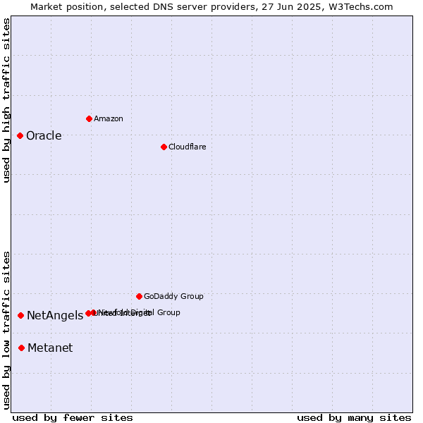 Market position of Metanet vs. NetAngels vs. Oracle