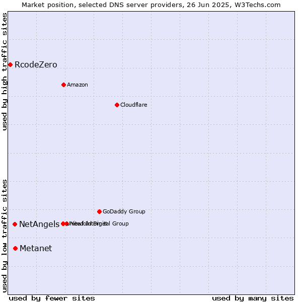 Market position of Metanet vs. NetAngels vs. RcodeZero