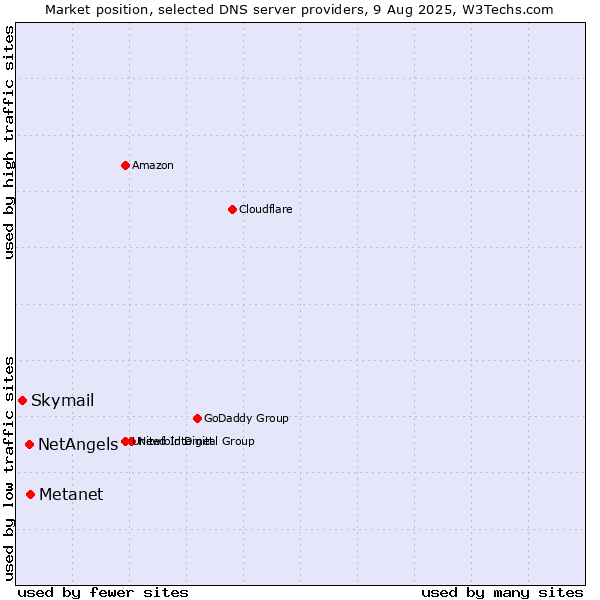 Market position of Metanet vs. NetAngels vs. Skymail