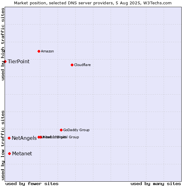 Market position of Metanet vs. NetAngels vs. TierPoint