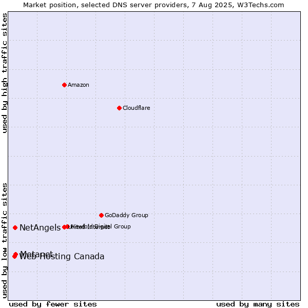 Market position of Metanet vs. NetAngels vs. Web Hosting Canada