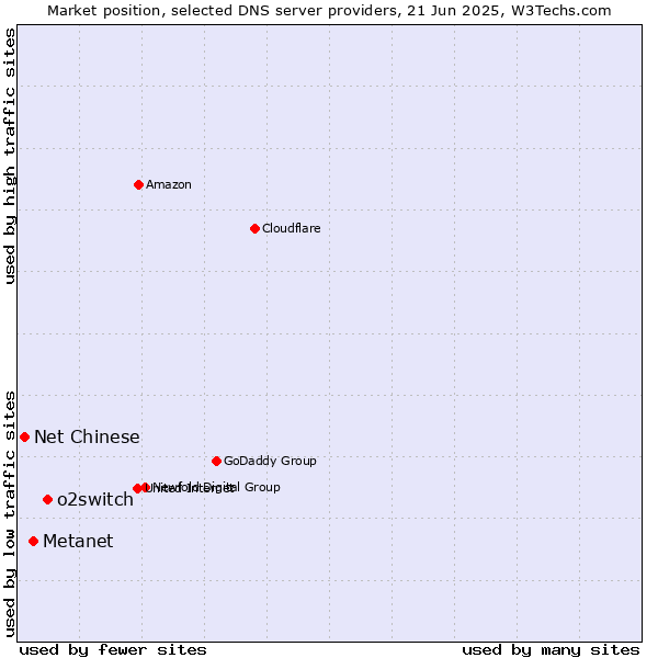 Market position of o2switch vs. Metanet vs. Net Chinese