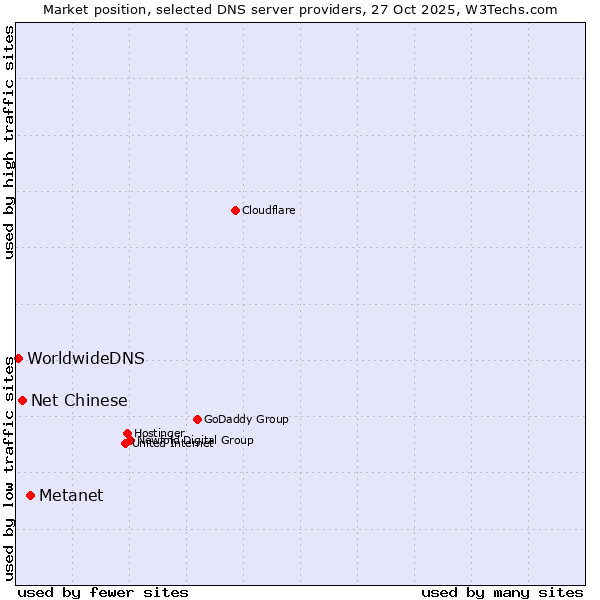 Market position of Metanet vs. Net Chinese vs. WorldwideDNS