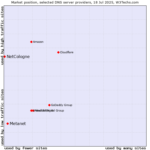 Market position of Metanet vs. NetCologne