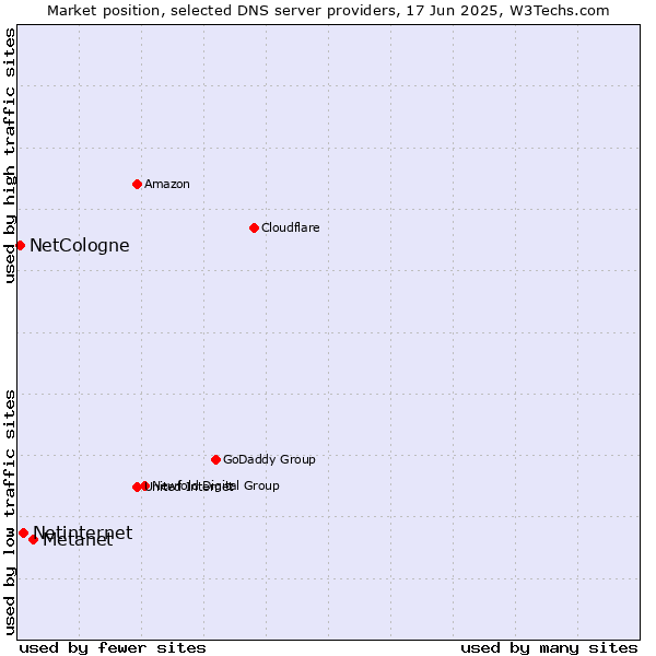 Market position of Metanet vs. Netinternet vs. NetCologne