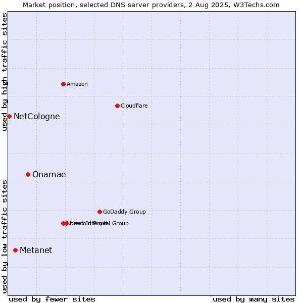 Market position of Onamae vs. Metanet vs. NetCologne